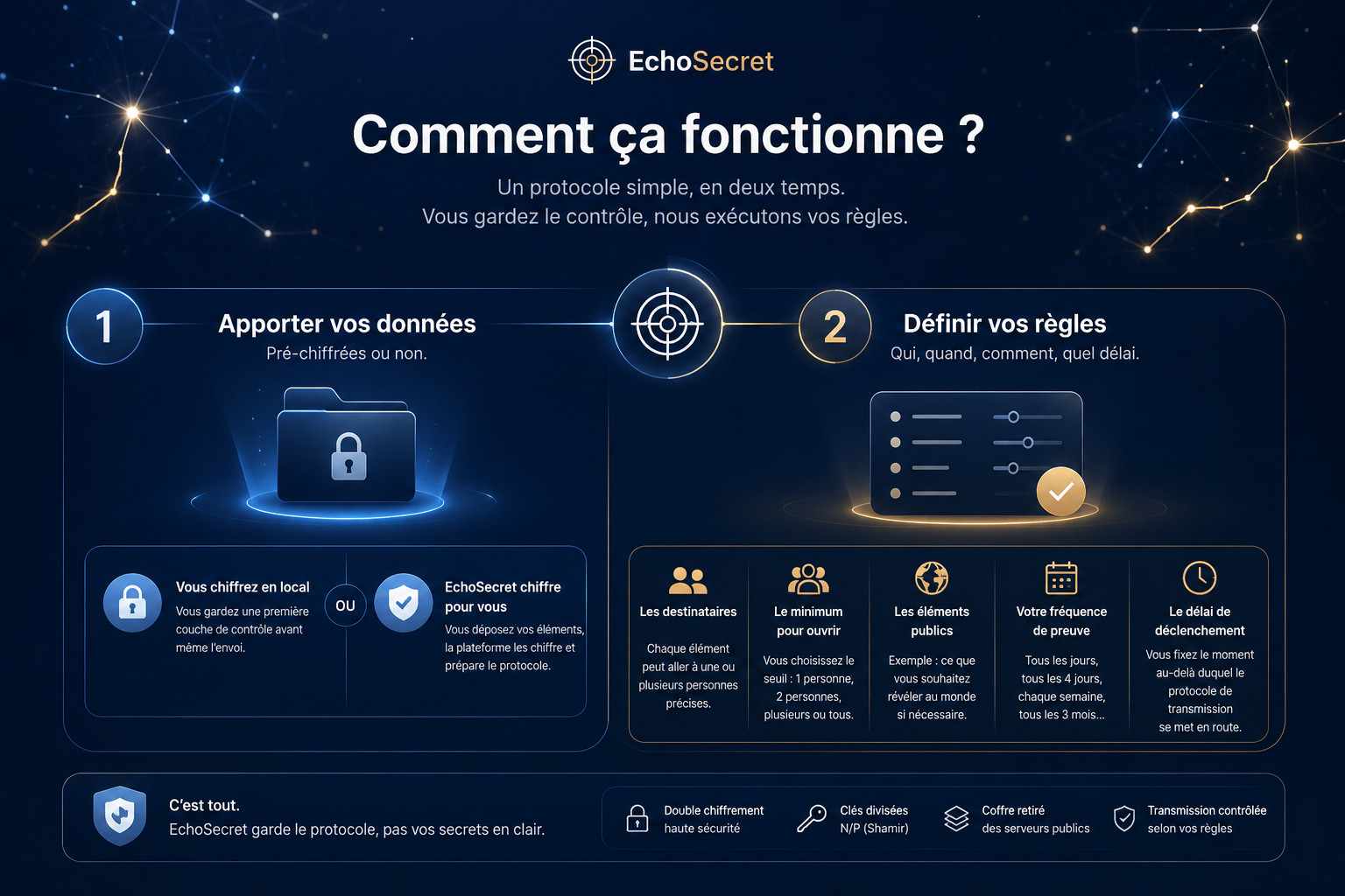 Schéma EchoSecret expliquant le fonctionnement en deux temps : apporter ses données puis définir ses règles.
